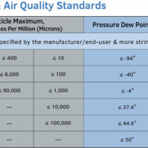 ISO Classifications for oil free air